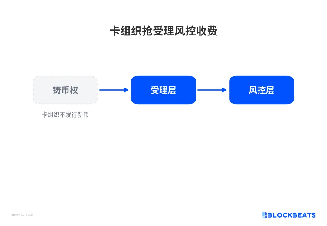 卡组织抢受理风控收费