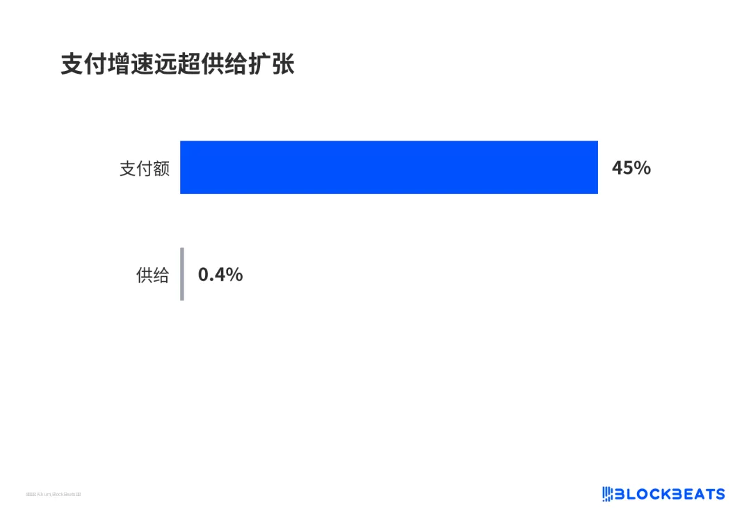 支付增速远超供给扩张