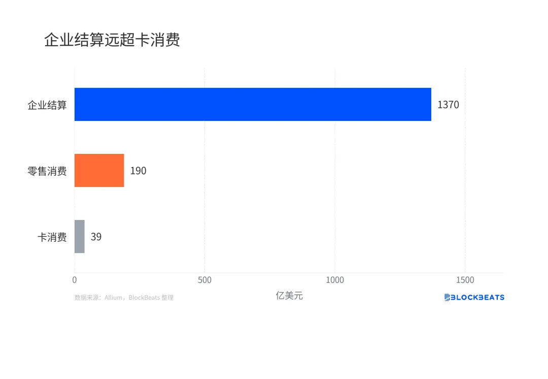 稳定币支付量涨45%,卡组织在抢哪一层收费权
