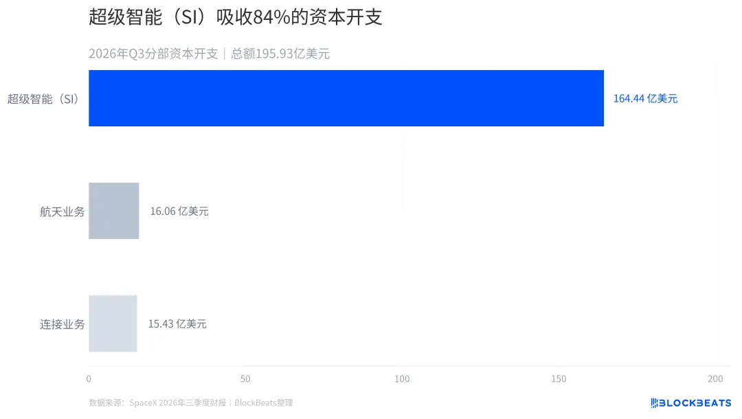 SpaceX 第二份财报炸裂,SI拉增长,Link贡献利润