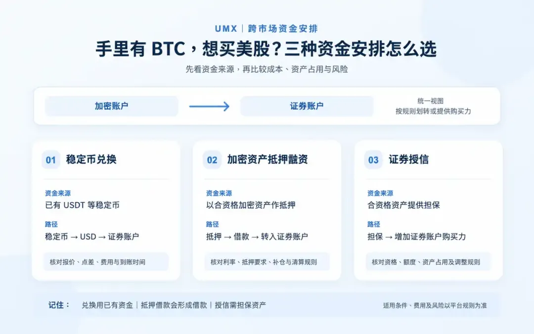手里有BTC,想买美股怎么办?看UMX的三种资金安排