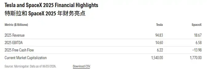 晨星解读:特斯拉与SpaceX若合并,谁将付出更高代价?