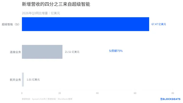 SpaceX 第二份财报炸裂,SI拉增长,Link贡献利润