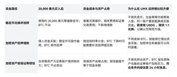 手里有BTC，想买美股怎么办？看UMX的三种资金安排