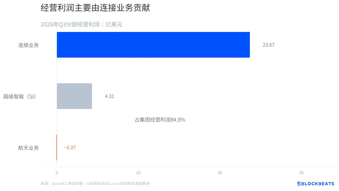 SpaceX 第二份财报炸裂,SI拉增长,Link贡献利润