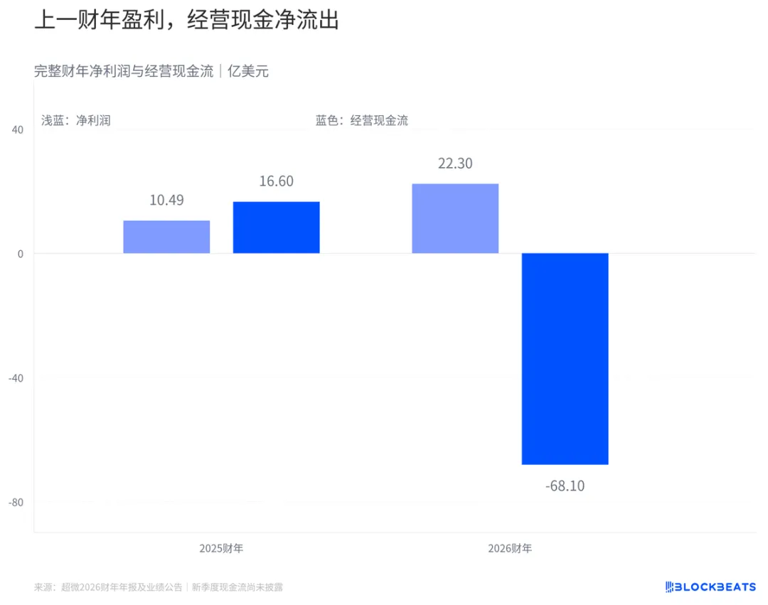 超微电脑一个季度多出40亿美元收入，能留下多少毛利？