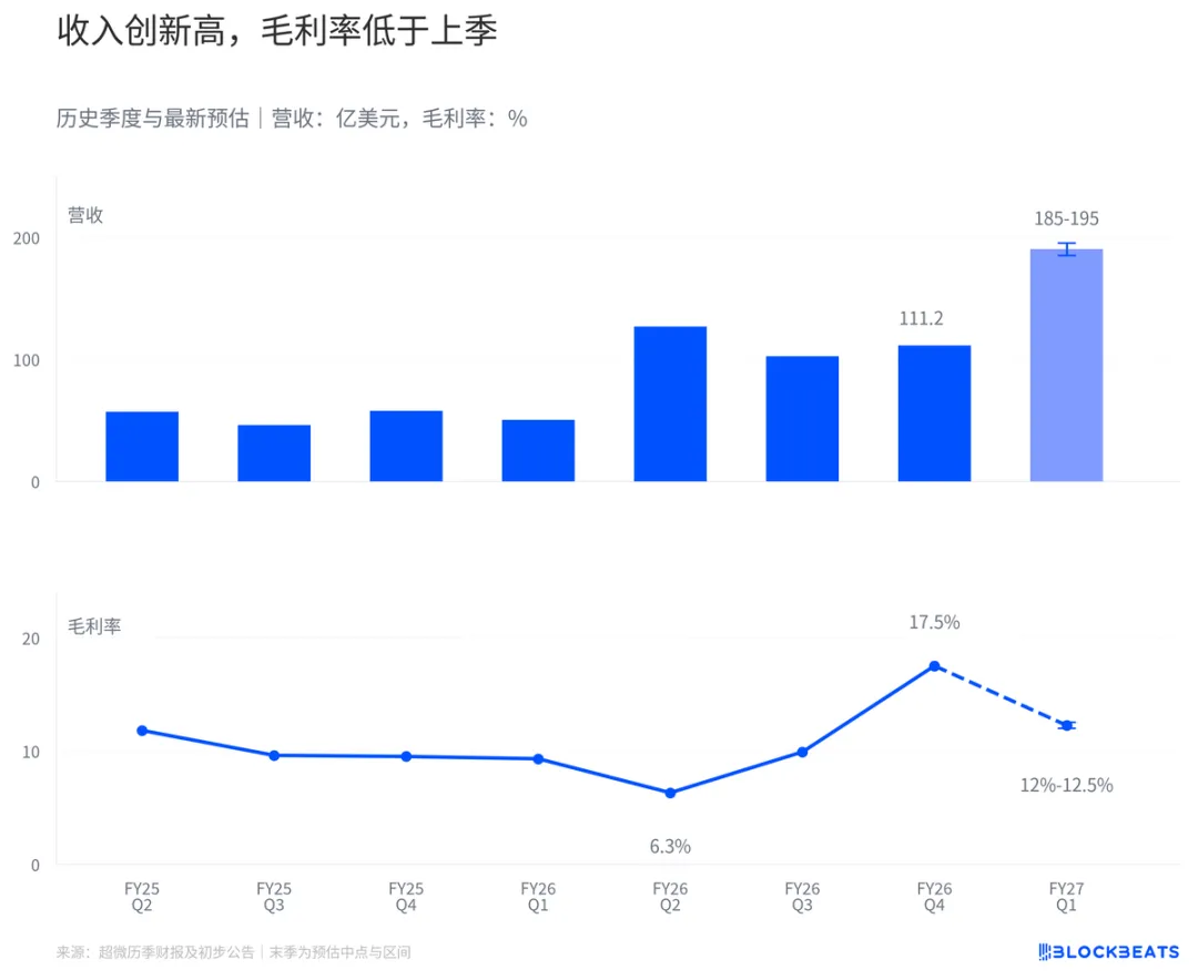超微电脑一个季度多出40亿美元收入，能留下多少毛利？