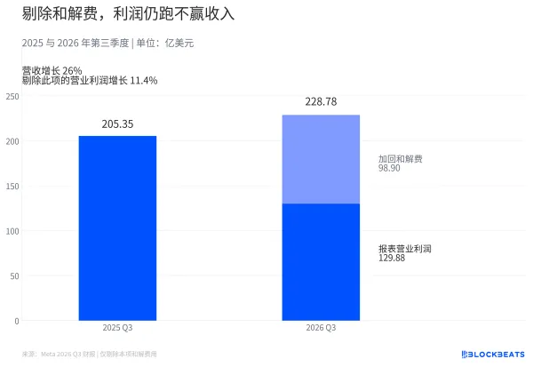 Meta营收涨了 26%,但现金流彻底转负