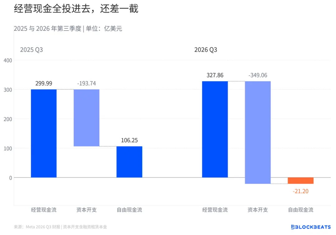 Meta营收涨了 26%,但现金流彻底转负