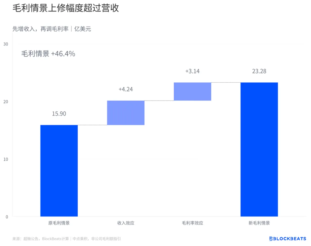 超微电脑一个季度多出40亿美元收入，能留下多少毛利？