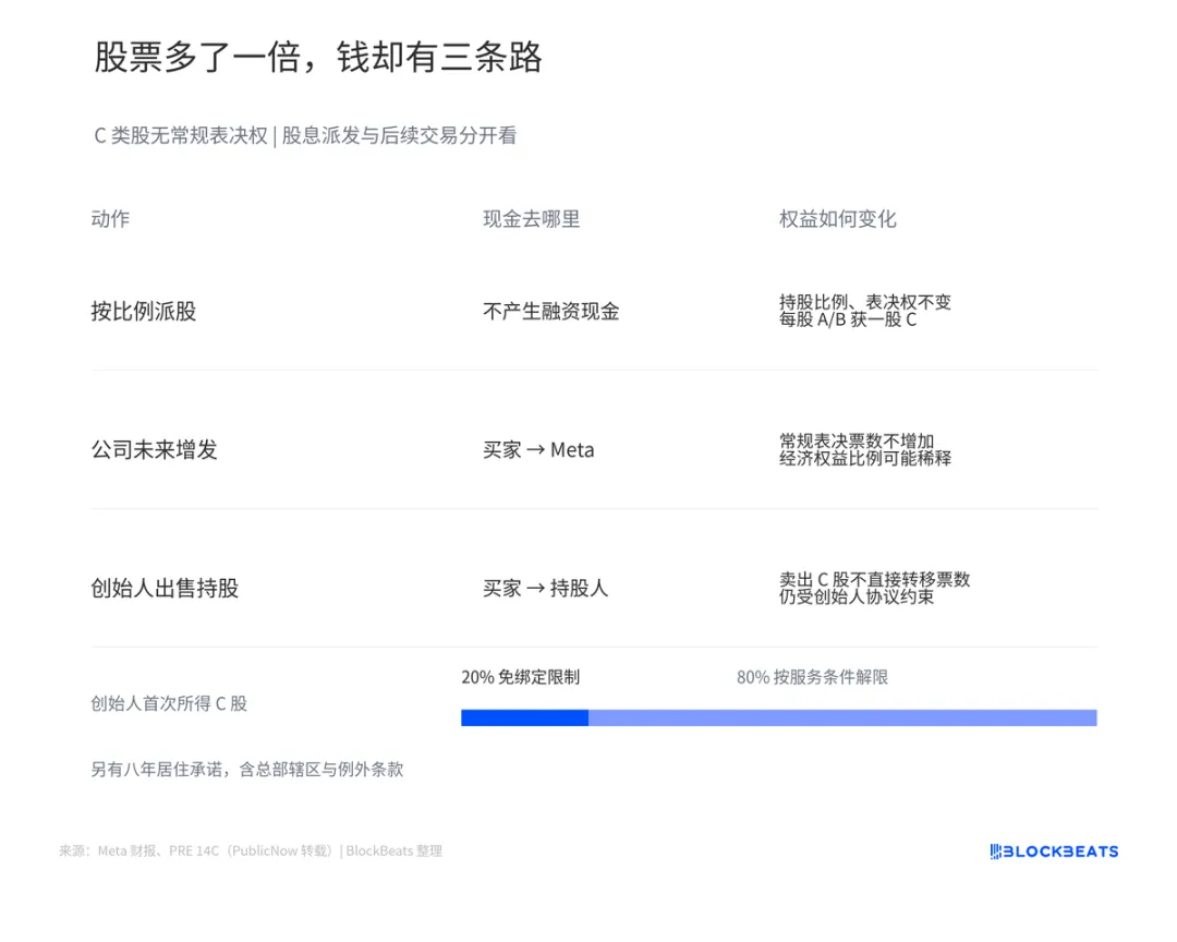 Meta营收涨了 26%,但现金流彻底转负