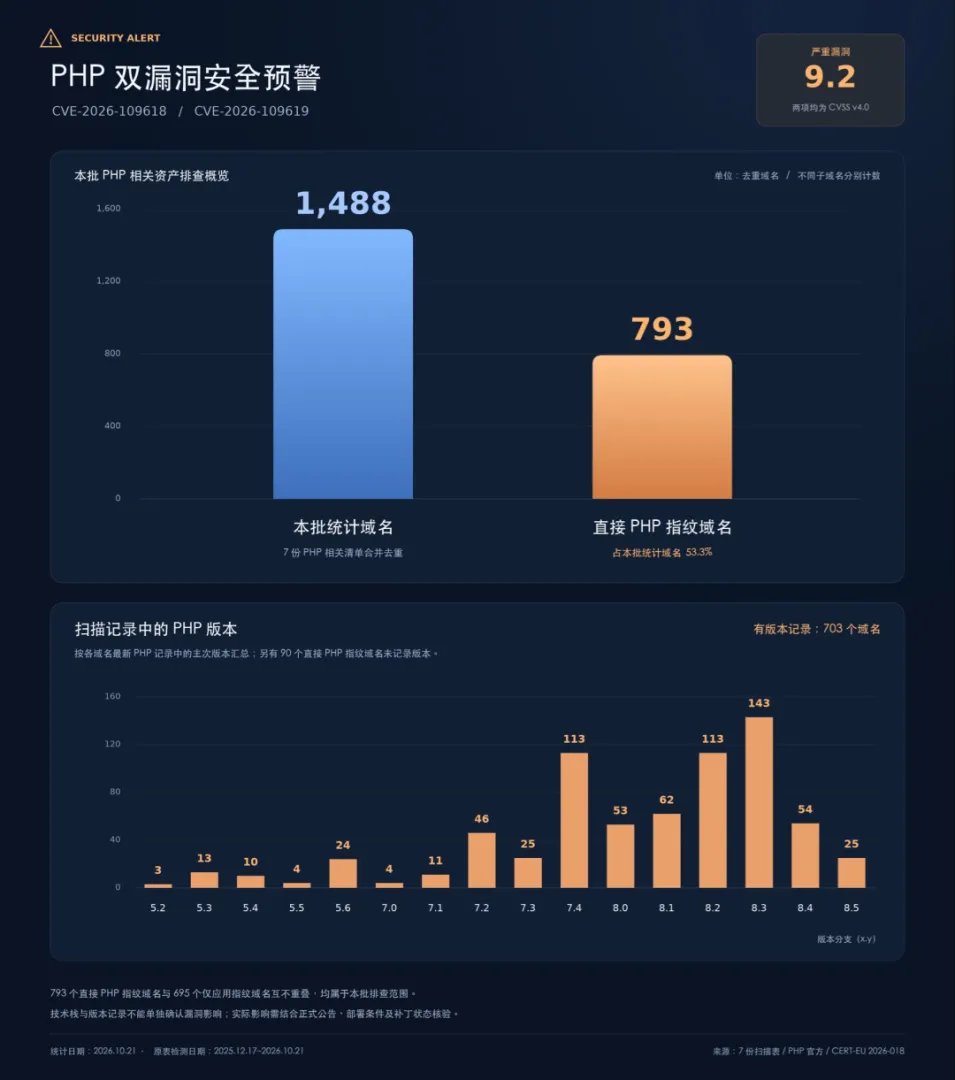 PHP 爆出「互联网级」高危漏洞,Web3 的「链下软肋」该怎么补?