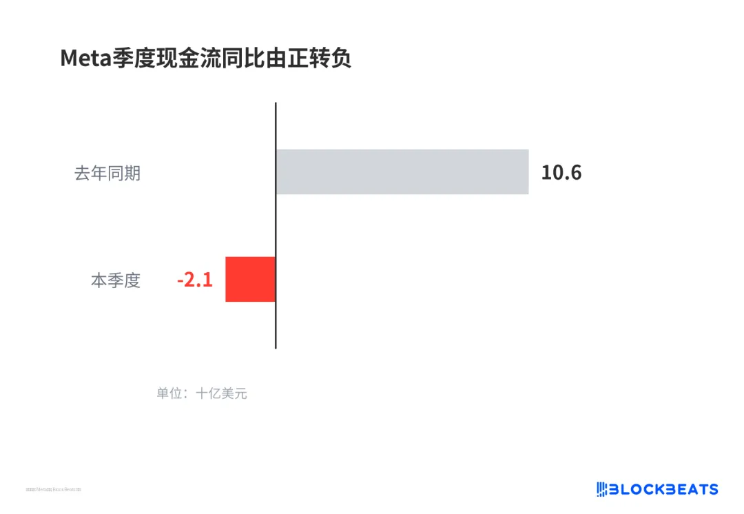 Meta季度现金流同比由正转负