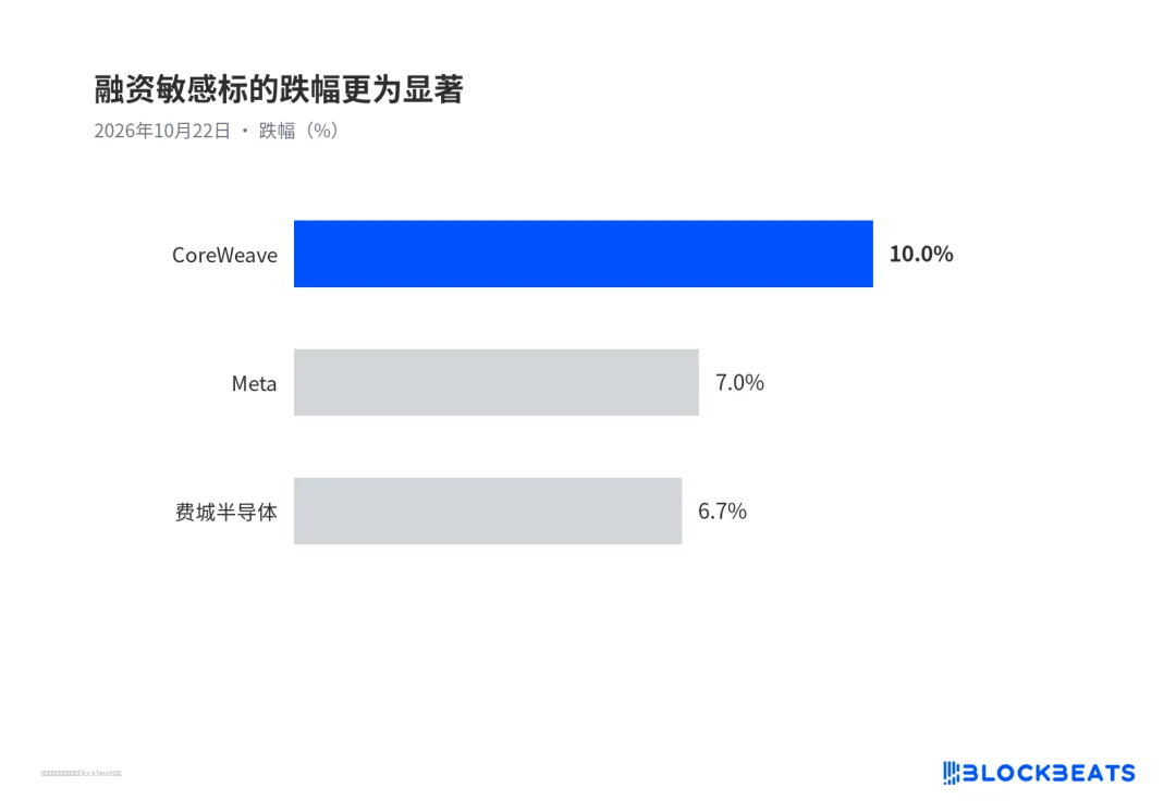 融资敏感标的跌幅更为显著