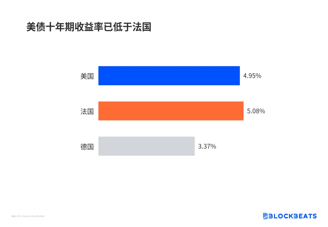 美债十年期收益率已低于法国