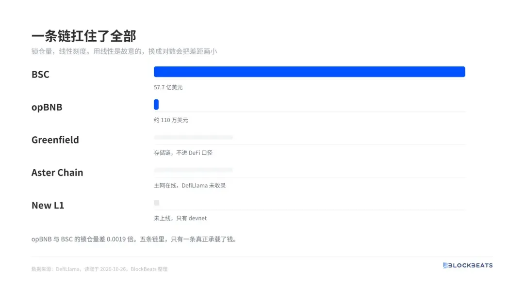 Binance为什么要做一条新链？