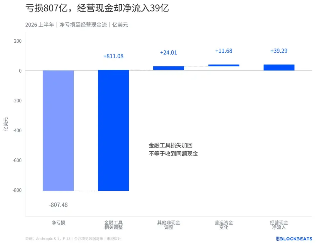 Anthropic 招股书解读:亏了 807 亿美元,为什么经营现金流却是正的?
