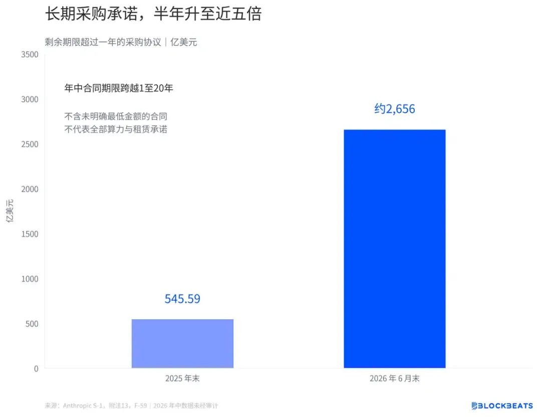 Anthropic 招股书解读:亏了 807 亿美元,为什么经营现金流却是正的?