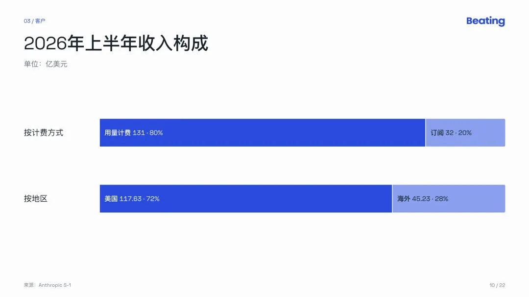 Anthropic招股书深度解读：世界最大的AI公司自己亲手挤泡沫