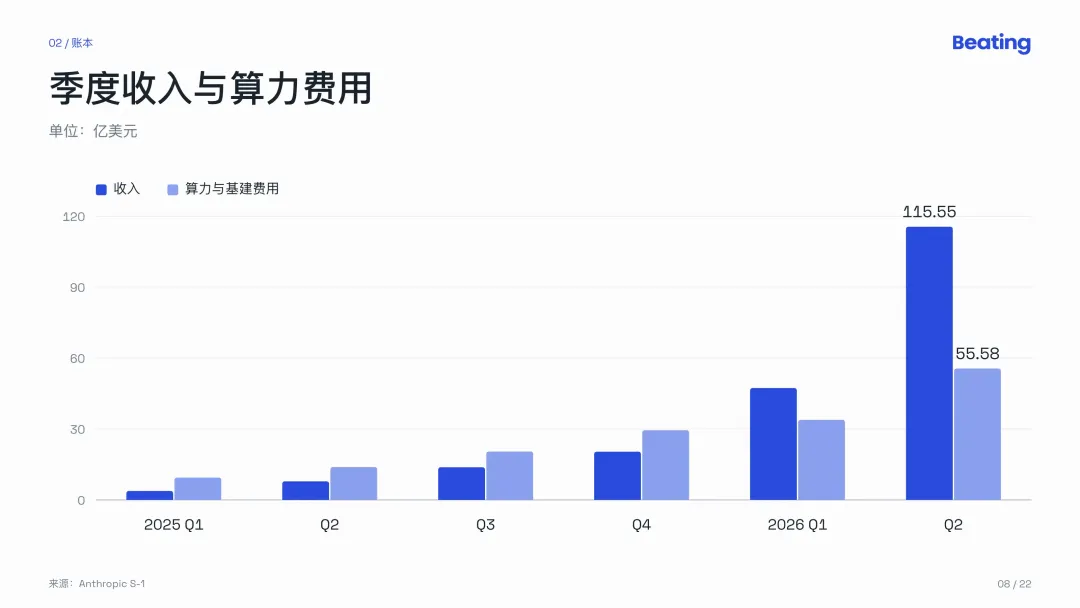 Anthropic招股书深度解读：世界最大的AI公司自己亲手挤泡沫