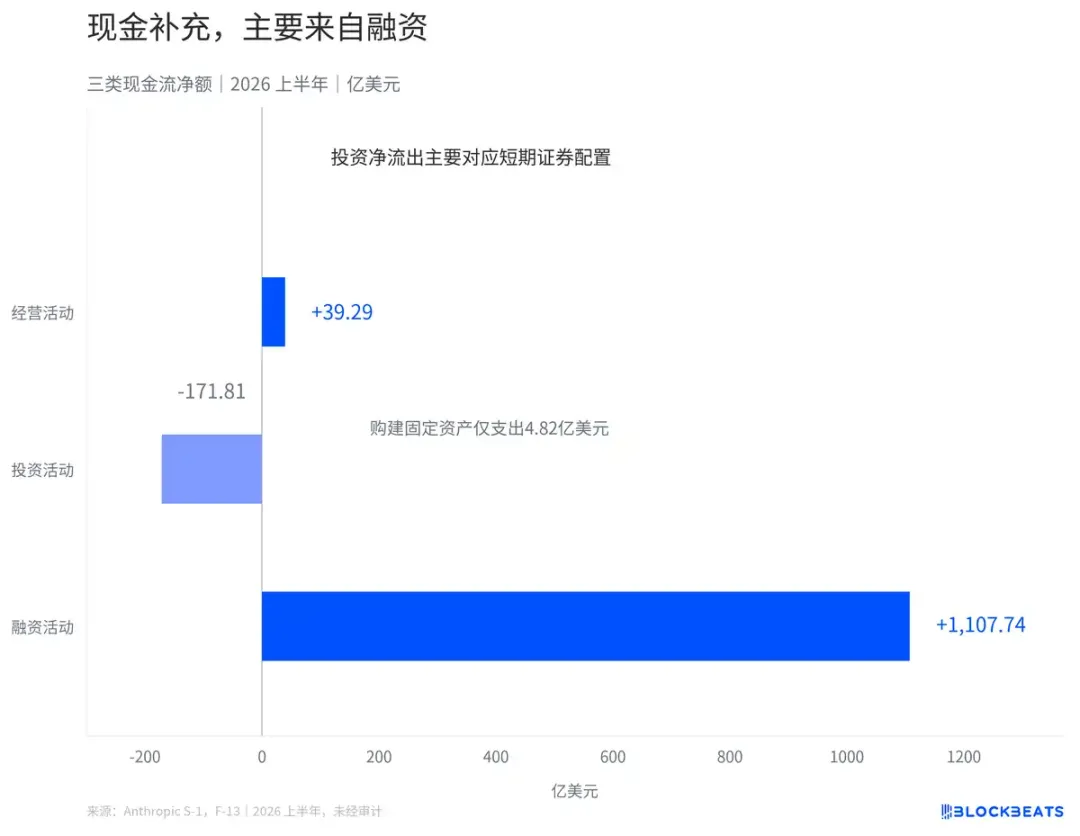 Anthropic 招股书解读:亏了 807 亿美元,为什么经营现金流却是正的?