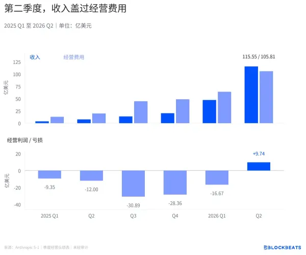 Anthropic 招股书解读:亏了 807 亿美元,为什么经营现金流却是正的?