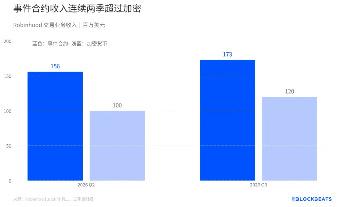 加密收入腰斩，Robinhood 却交出了创纪录财报