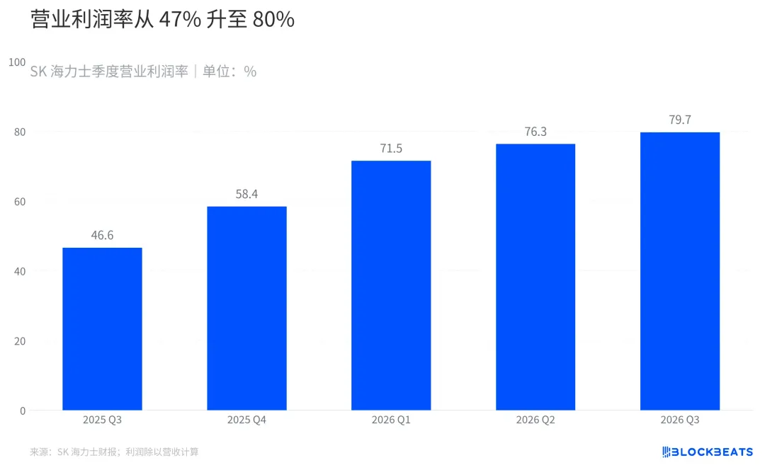 海力士一个季度卖出去年全年收入，但净利润为什么降了？