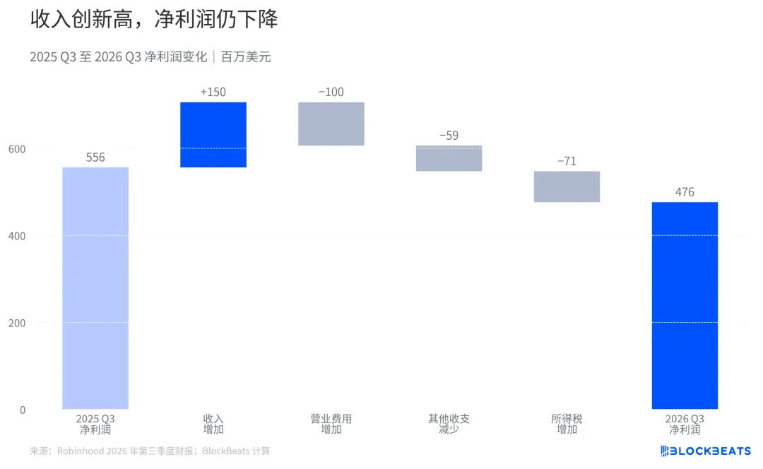加密收入腰斩，Robinhood 却交出了创纪录财报