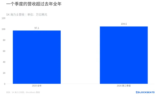 海力士一个季度卖出去年全年收入，但净利润为什么降了？