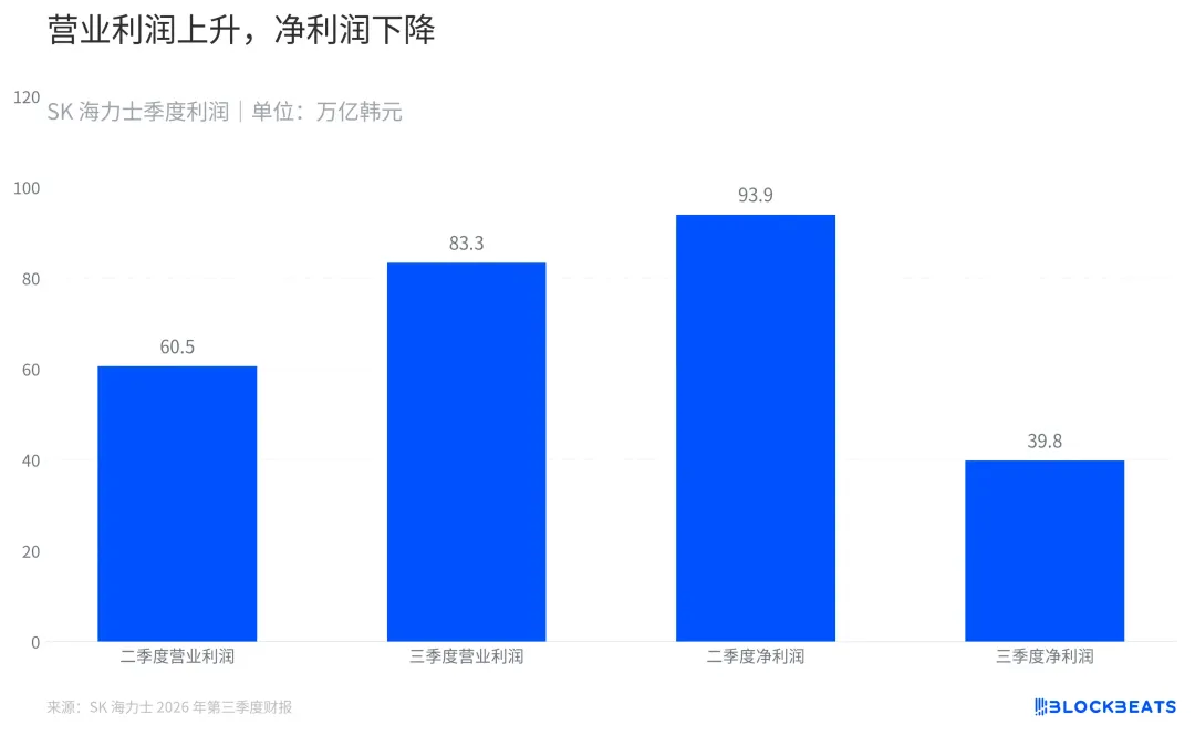 海力士一个季度卖出去年全年收入，但净利润为什么降了？