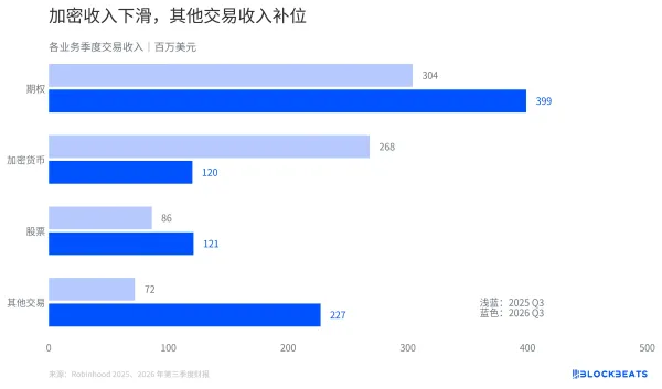 加密收入腰斩，Robinhood 却交出了创纪录财报