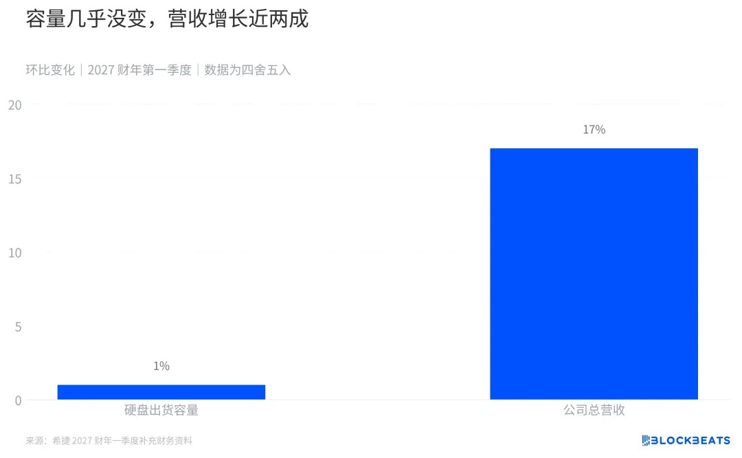希捷季度营收增长六成,盈利能力历史新高