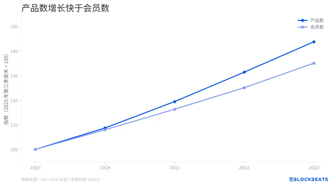 SoFi 营收创纪录,增长引擎仍是一门贷款生意