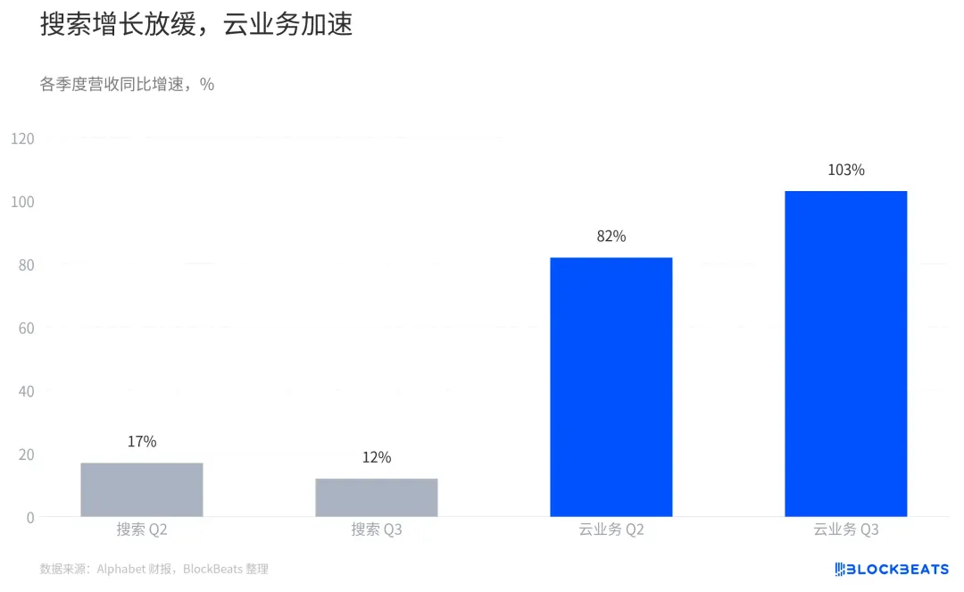 谷歌暴跌,云收入翻倍,但自由现金流越来越差