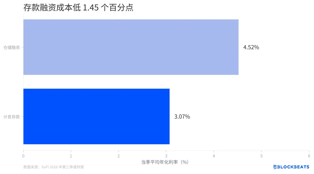 SoFi 营收创纪录,增长引擎仍是一门贷款生意