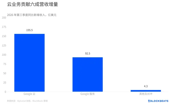 谷歌暴跌，云收入翻倍，但自由现金流越来越差