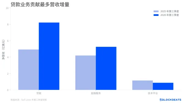 SoFi 营收创纪录，增长引擎仍是一门贷款生意