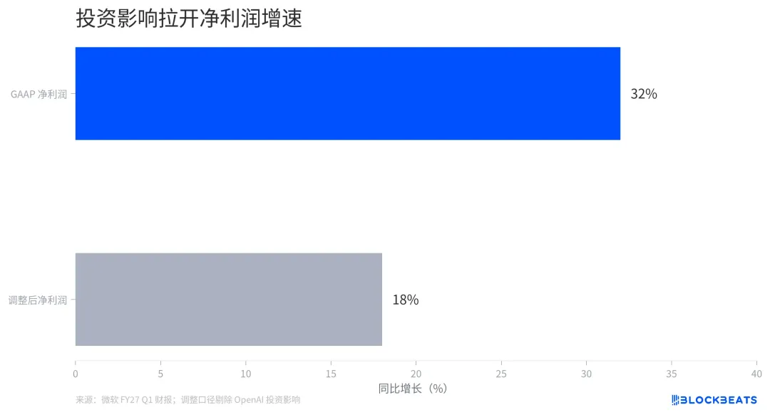 微软财报超预期,收入加速,订单停在高位,维持正现金流