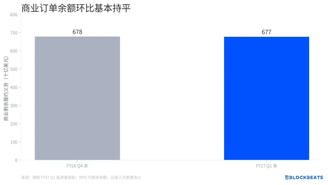 微软财报超预期,收入加速,订单停在高位,维持正现金流