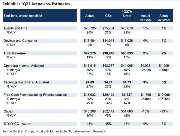 高盛解读MSFT：Azure增长48%、云毛利率回升，微软AI投资回报到了转折点吗？