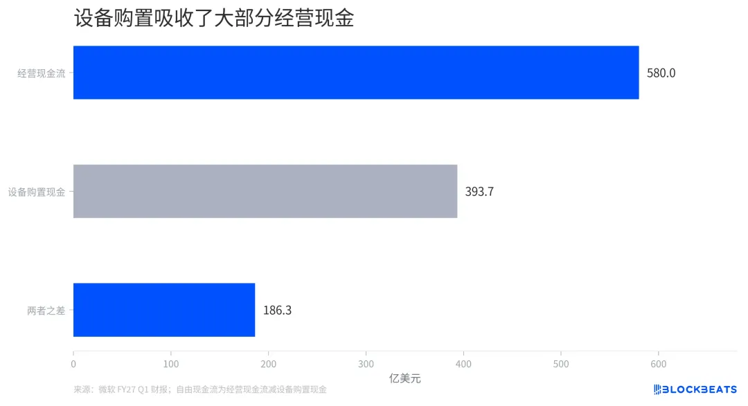 微软财报超预期,收入加速,订单停在高位,维持正现金流