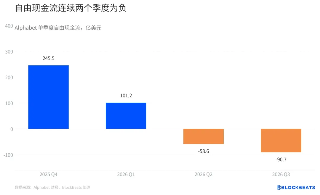 谷歌暴跌,云收入翻倍,但自由现金流越来越差