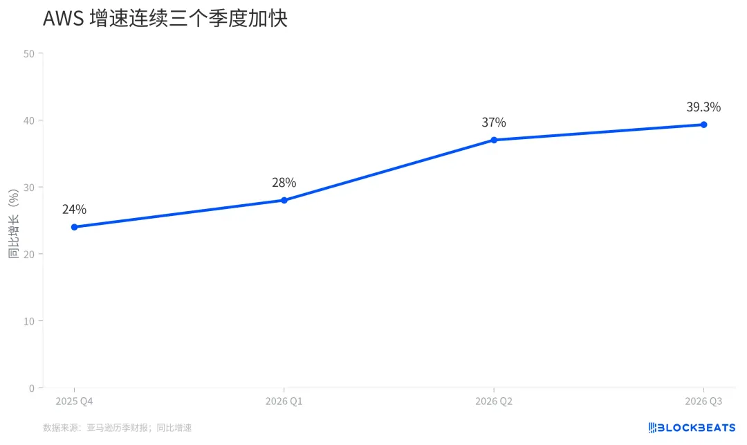 AWS 越赚越多,亚马逊的现金为什么反而流出去了?
