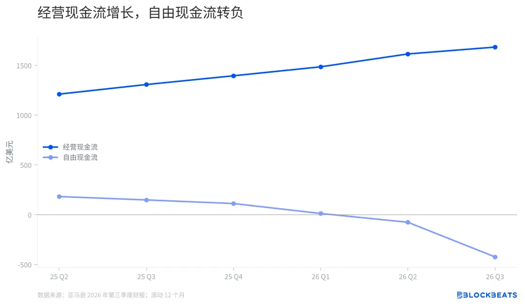 AWS 越赚越多,亚马逊的现金为什么反而流出去了?