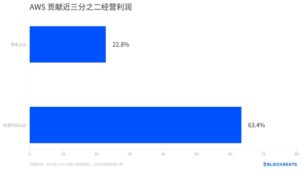 AWS 越赚越多,亚马逊的现金为什么反而流出去了?